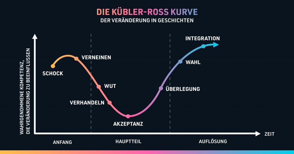 5 phasen der ross die trauer kübler Trauerphasen &